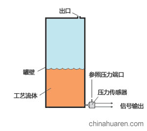 液位傳感器應(yīng)用-壓差傳感器