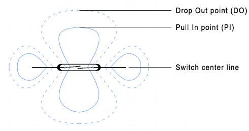 干簧管滯后范例1