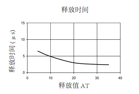 干簧管（磁簧開(kāi)關(guān)）釋放時(shí)間