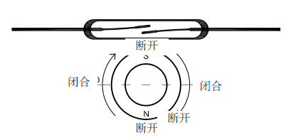 干簧管工作原理：旋轉(zhuǎn)動(dòng)作