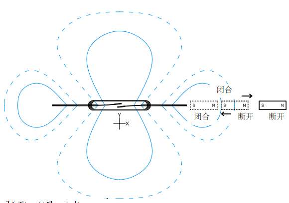 磁鐵從末端平行的靠近干簧管令開關(guān)閉合和打開