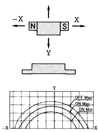 PS-0016接近開關(guān)工作特性