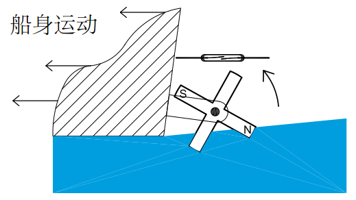 干簧管應(yīng)用：船舶